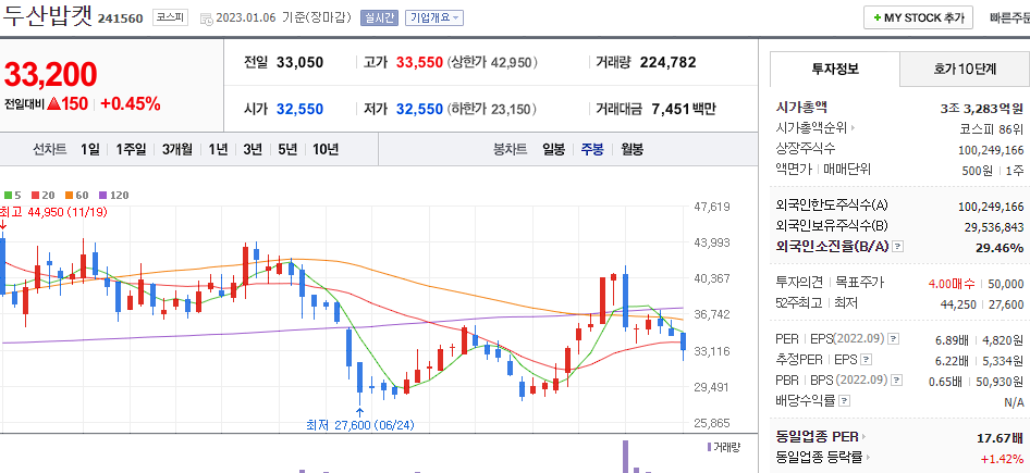 두산밥캣 차트