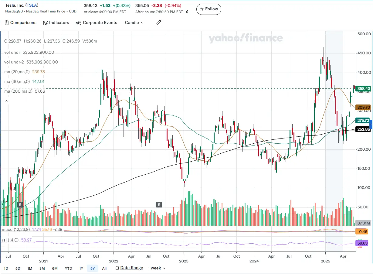 Tesla candle chart