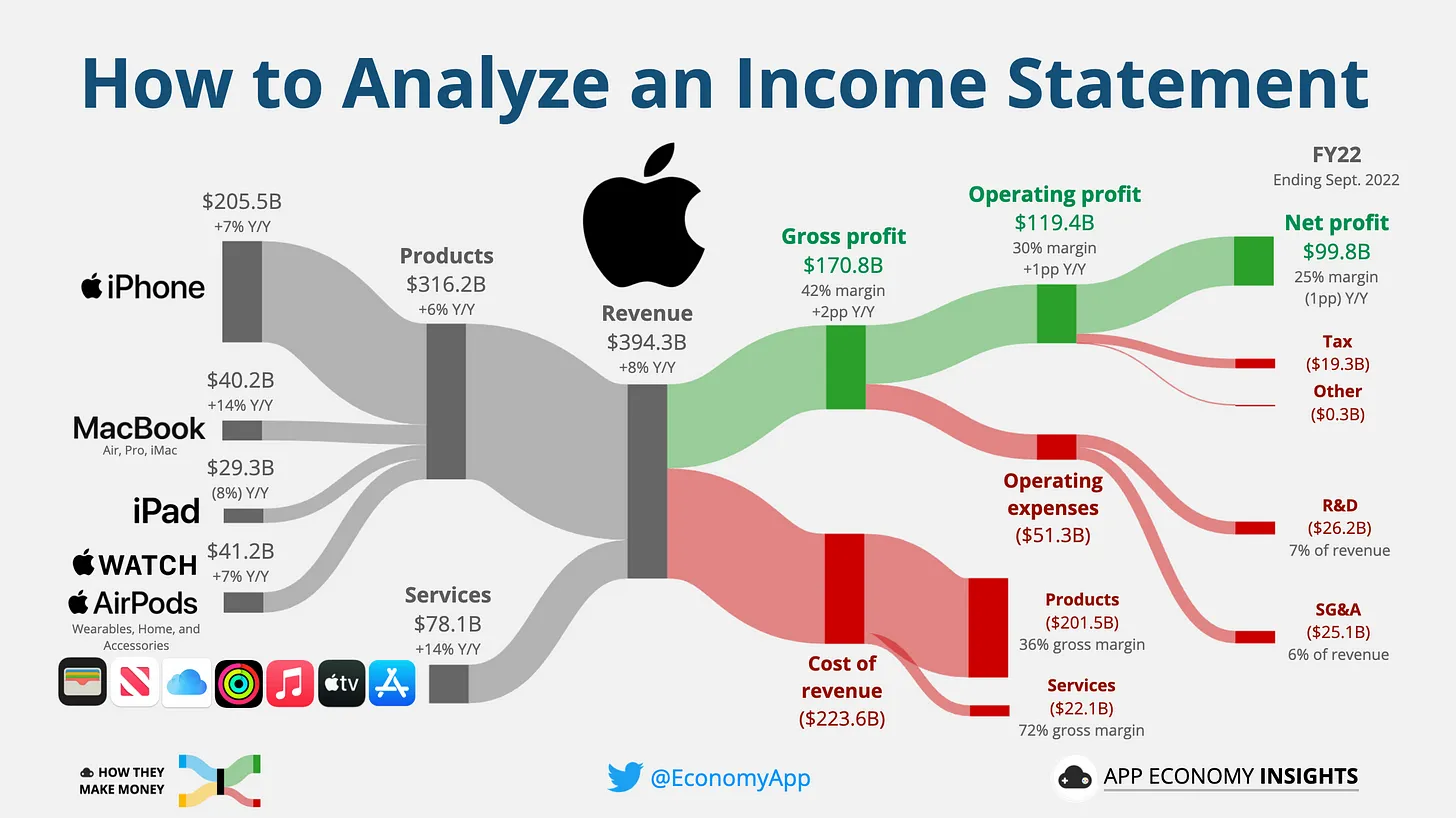  재무제표의 기본이자 핵심, 기업의 손익계산서(Income Statement) 분석 방법