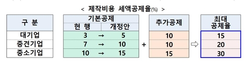 제작비용 세액공제율