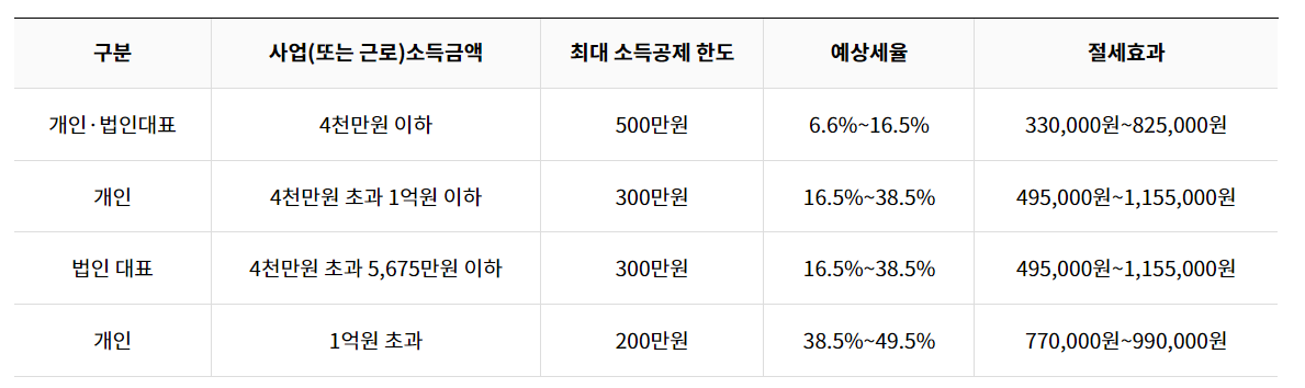 노란우산공제-소득공제-혜택