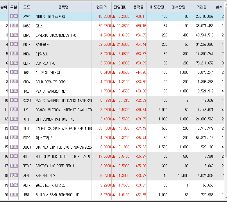  3월10일 미국주식 상승률 상위 종목 TOP 300