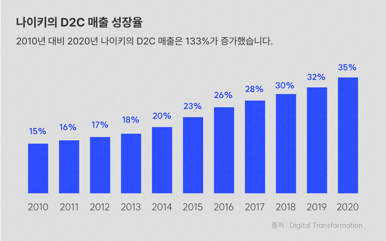 2010년 대비 2020년 D2C 매출 성장율