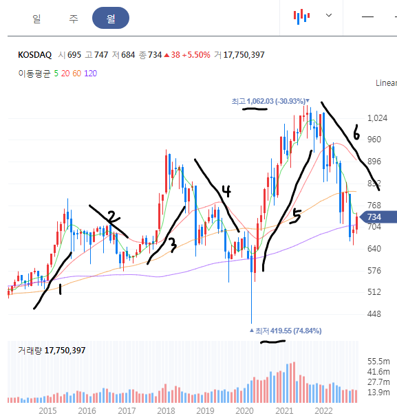 코스닥 월봉 차트