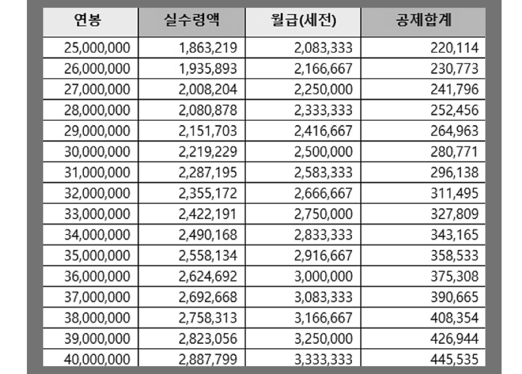  2023 연봉 실수령액과 최저임금 정리