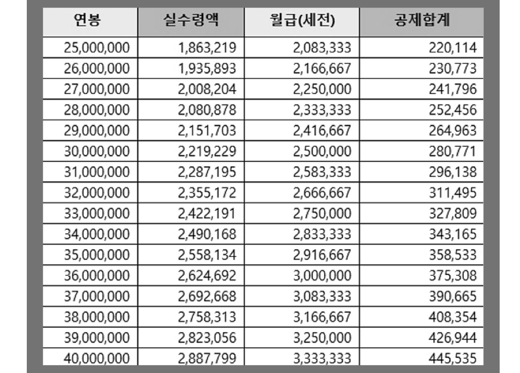 2023 연봉 실수령액과 최저임금 정리