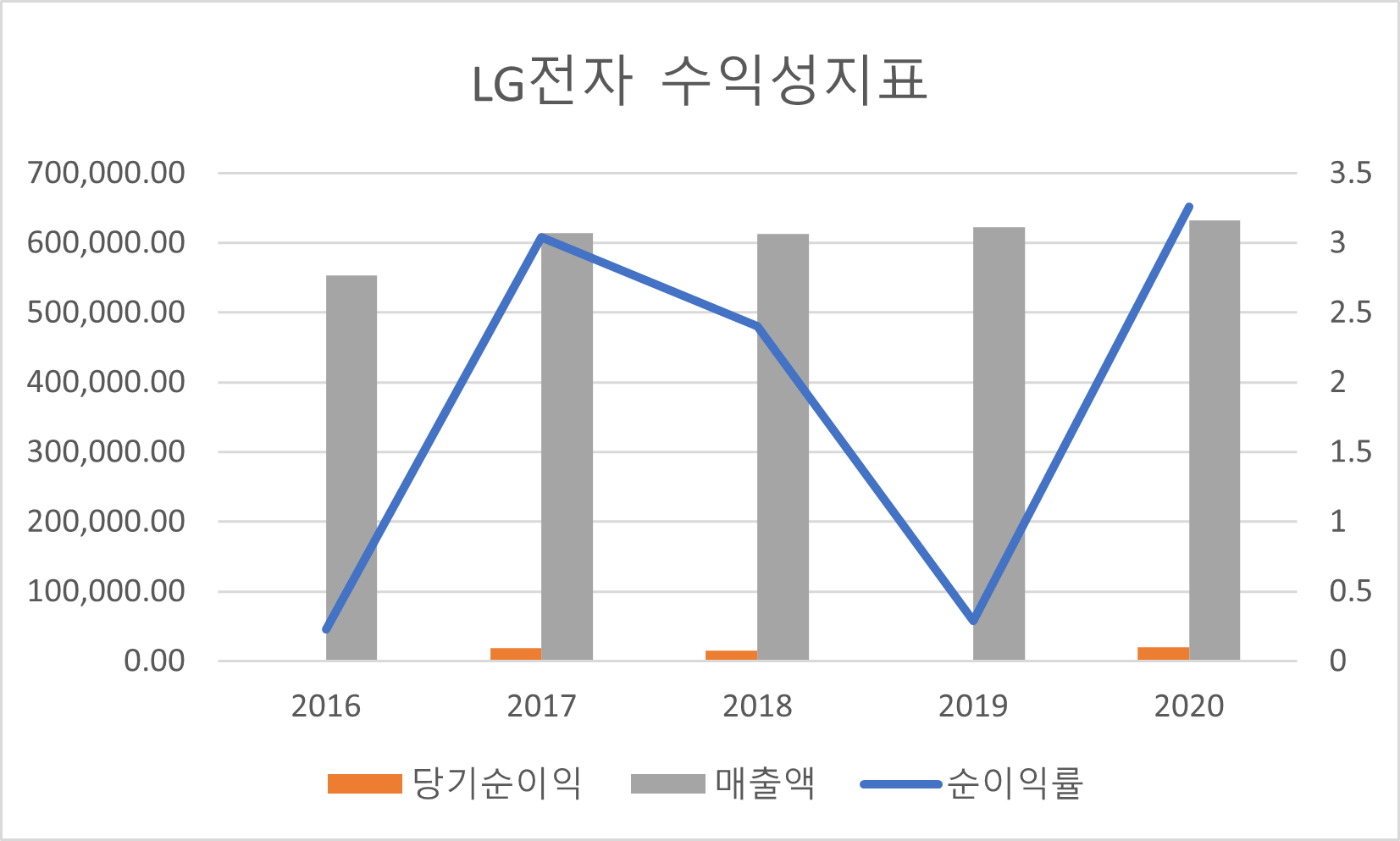 LG전자 수익성지표