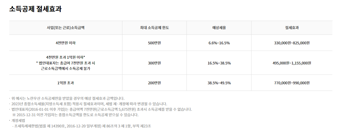 노란우산공제 절세효과