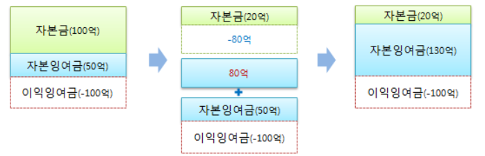  무상감자 개념정리 (+ 자본잠식, 출자전환)