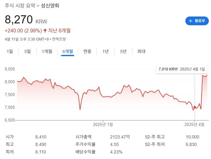 성신양회 주가