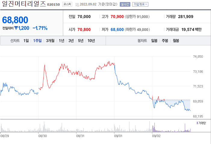 일진머티리얼즈 주가 2차전지 이차전지 관련주