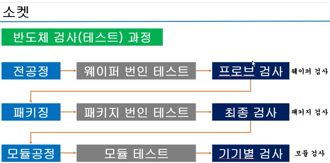 반도체 검사(테스트) 과정