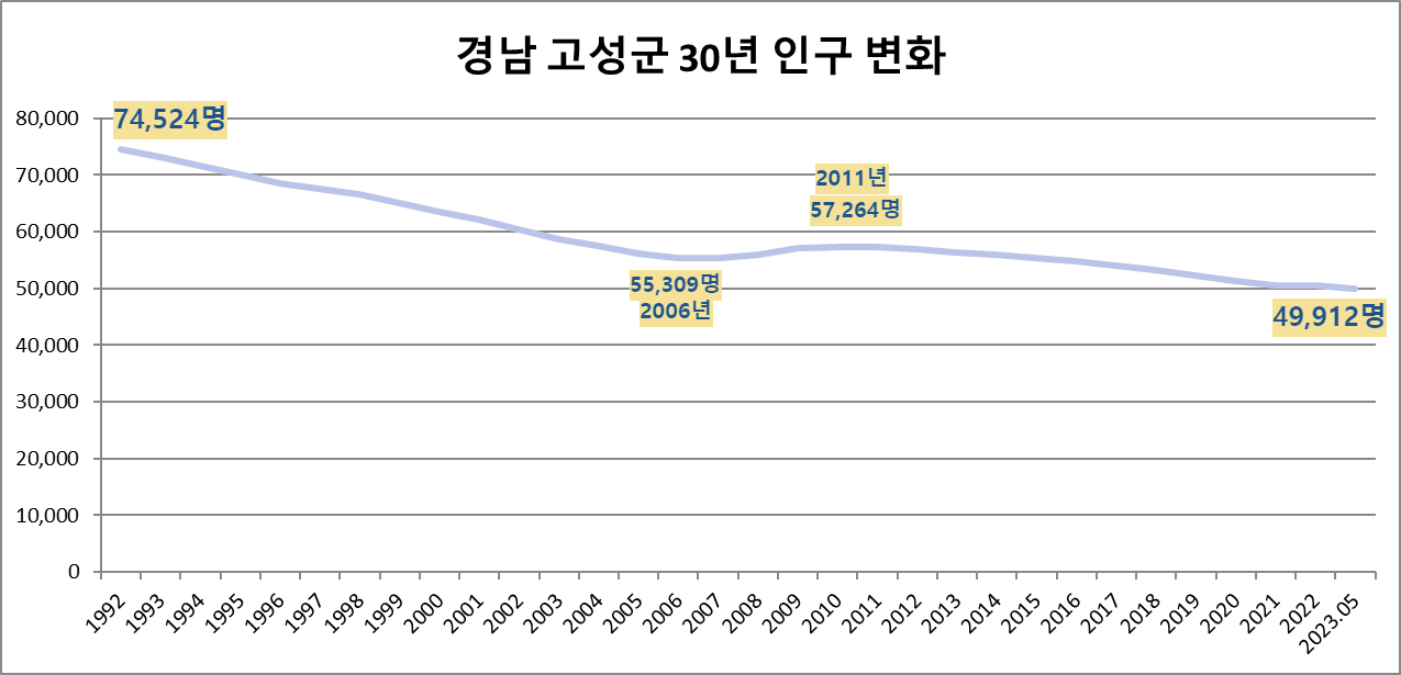 고성군 30년 인구변화 현황 사진