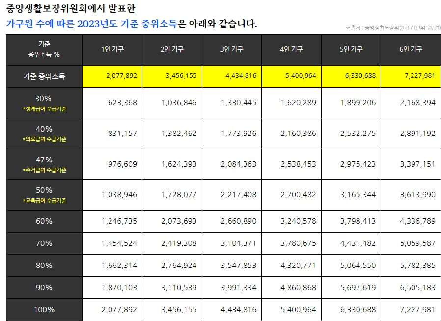 가구원 수에 따른 2023년 기준 중위소득표로 생계급여 수급기준은 30%&#44; 의료급여 수급기준은 40%&#44; 주거급여 수급기준은 47%&#44; 교육급여 수급기준은 50%를 1인가구부터 6인 가구까지 기준 중위소득 100%까지 나열해서 정리한 표이며 4인 가구 기준으로 생계급여 수급기준 30%이면 가구 소득이 1&#44;620&#44;289원임을 알수 있는 표