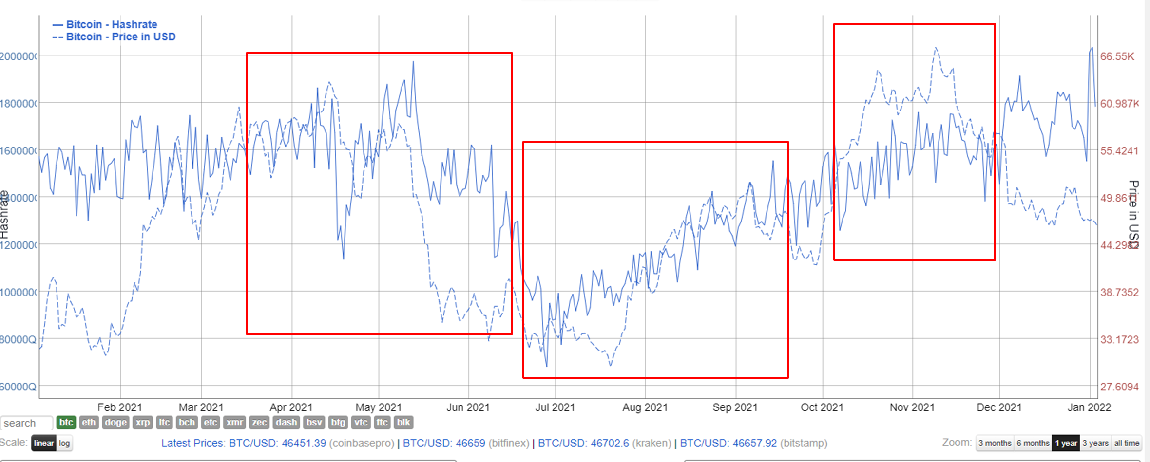 BTC price vs BTC hashrate chart