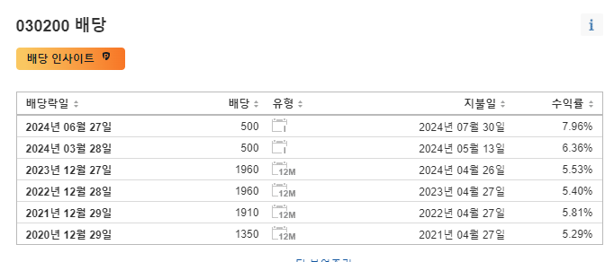 배당수익률 확인