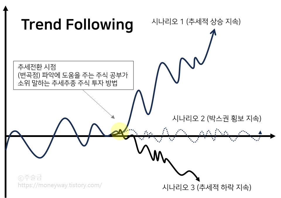 Trend Following (추세추종 시나리오에 따른 주식 투자 방법)