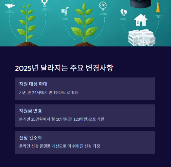 청년기본소득 - 달라진점