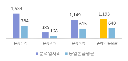 1km당수지분석