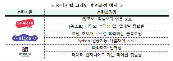  코딩 초보도 들을 수 있는 디지털 기초역량 훈련, 자부담 걱정 없이 수강 가능!