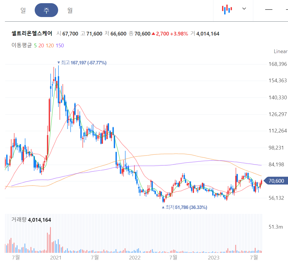 셀트리온 헬스케어 주가 차트