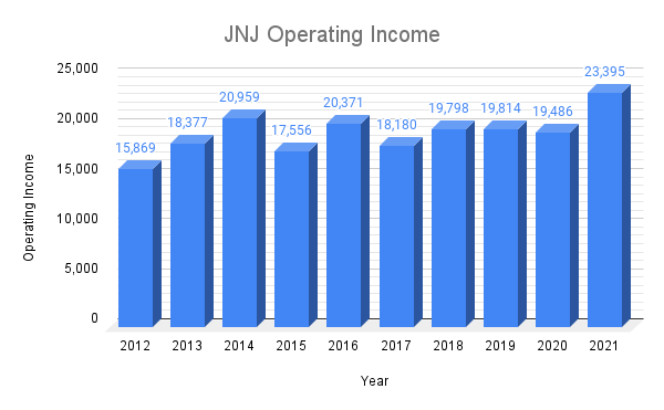 JNJ-영업이익-그래프