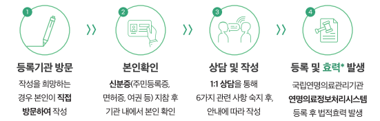 사전연명의료의향서 신청절차 순서표