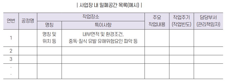 밀폐공간 목록화하여 관리