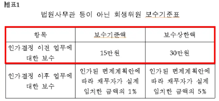  개인회생 비용이 궁금하시면 상세히 알려 드립니다