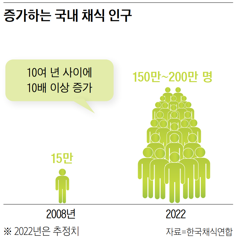 증가하는 국내 채식 인구 이미지