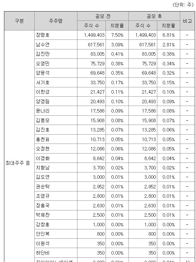 지아이이노베이션 상장일