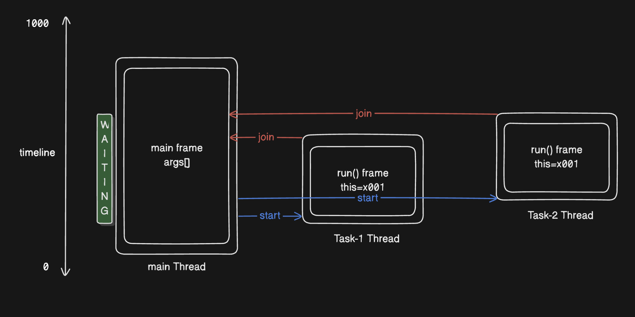 Java Thread의 상태? Join? Interrupt? 동작 원리
