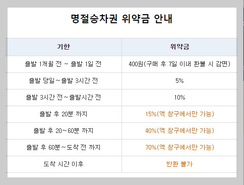 2024 설 명절 KTX 기차표 예매 안내 일정 예약 방법 취소수수료