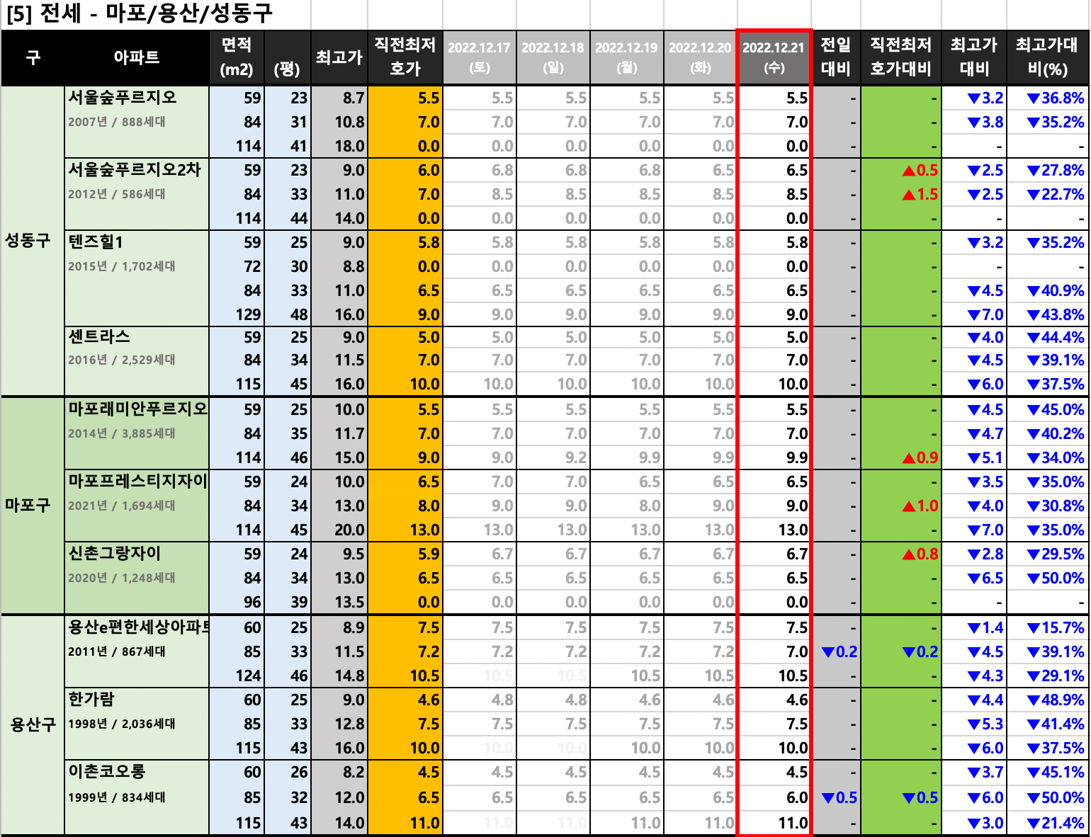 마포/용산/성동구 전세 최저 호가