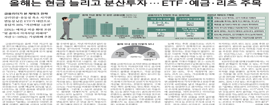 2022년 부동산, 금융상품 투자 방향: 부동산은 미루고 금융 먼저