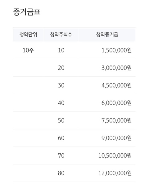 공모주 청약한도 LG에너지솔루션 상장_공모주 5