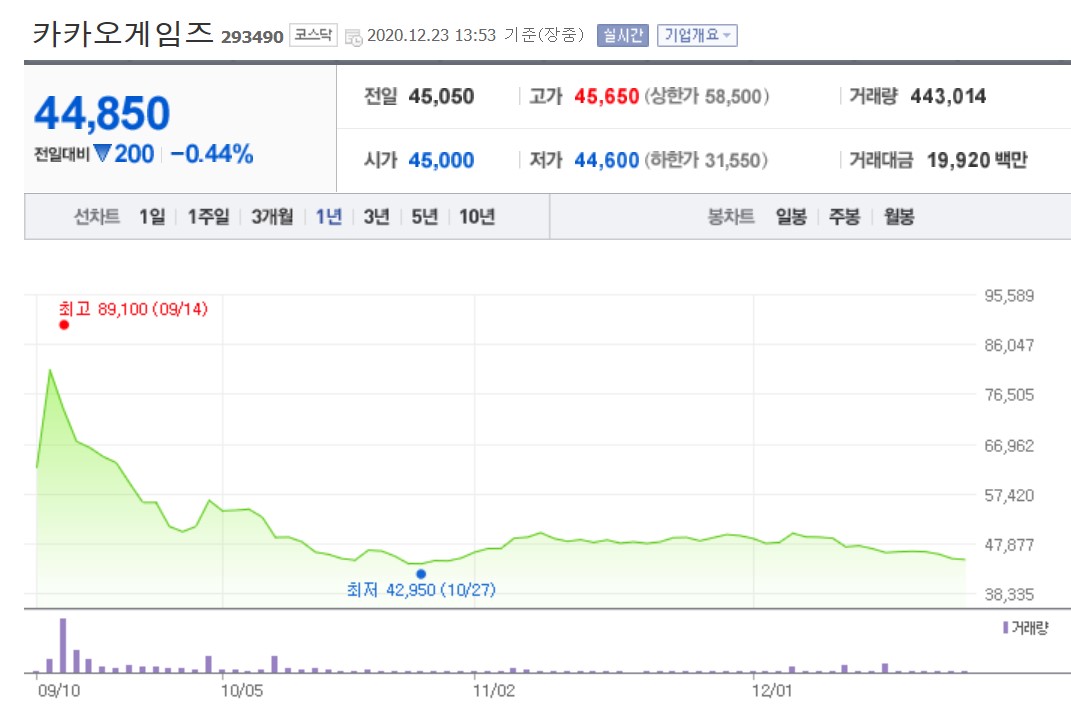  카카오게임즈 주가는 과연 따상상 시절로 회복할 수 있을까? 보호예수 해제 그 이후.