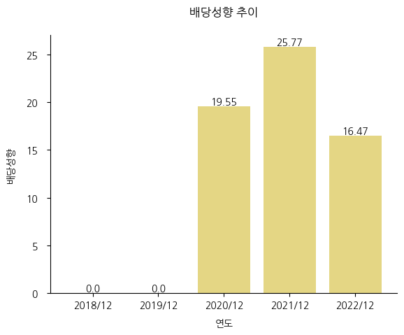 에프엔에스테크-배당성향-추이