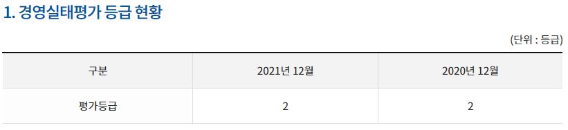 광주웨슬리신협 경영실태평가등급