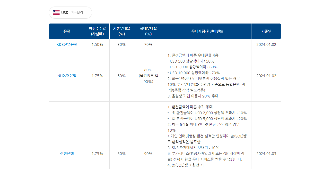 환전 수수료 제일 싼 은행 찾는 방법