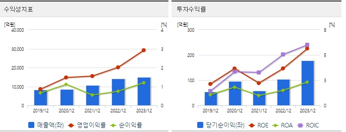 가온전선 주가 수익성