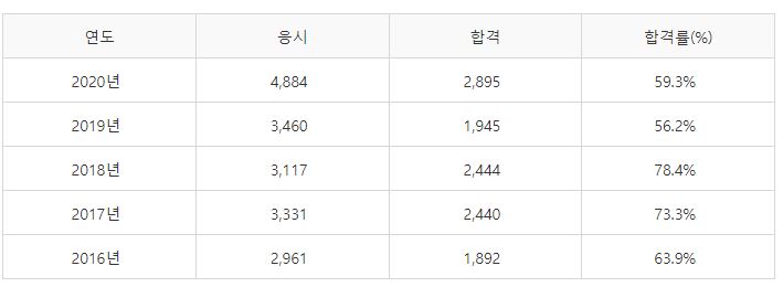 수질환경기사 실기시험 합격률