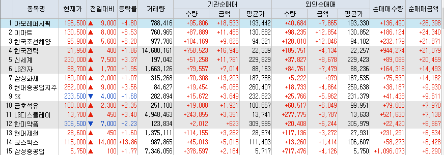  8월14일 코스피/코스닥 외국인, 기관 동시 순매수/순매도 상위 종목 TOP 50