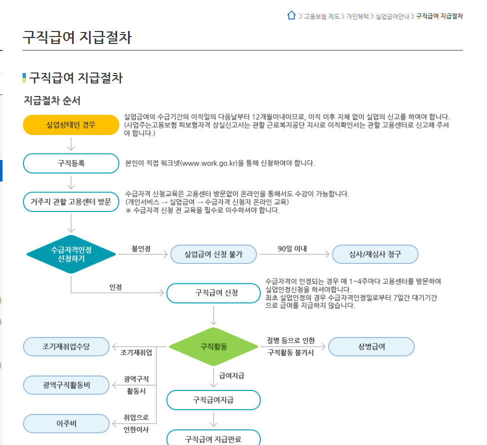 고용보험-홈페이지-구직급여-지급절차-이미지