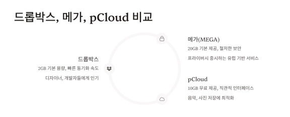 클라우드 서비스 비교