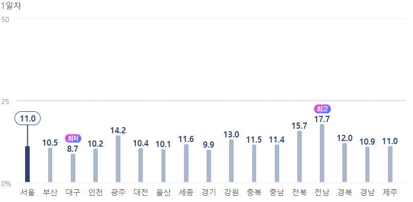  22대 총선 사전투표 1일차 전남, 전남 사전투표율
