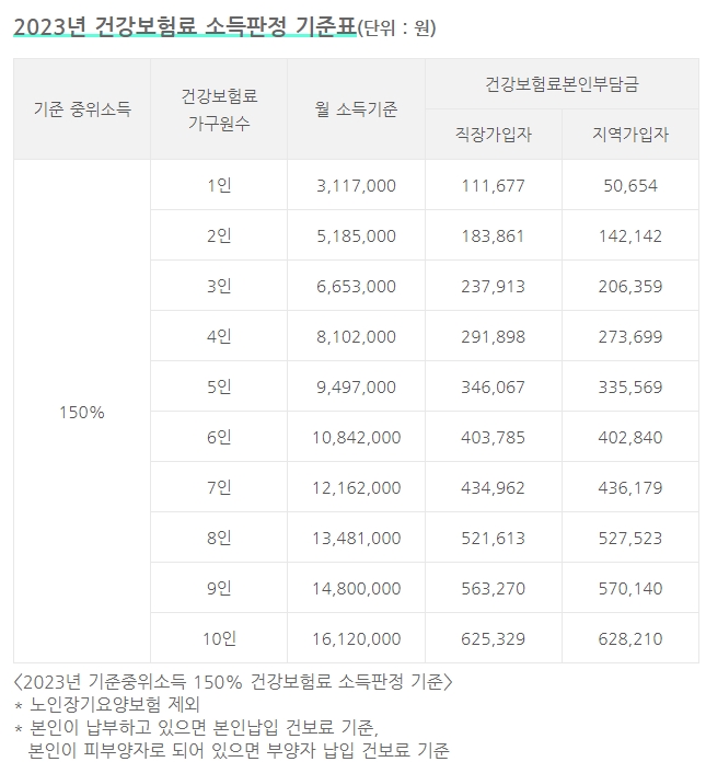 소득기준표