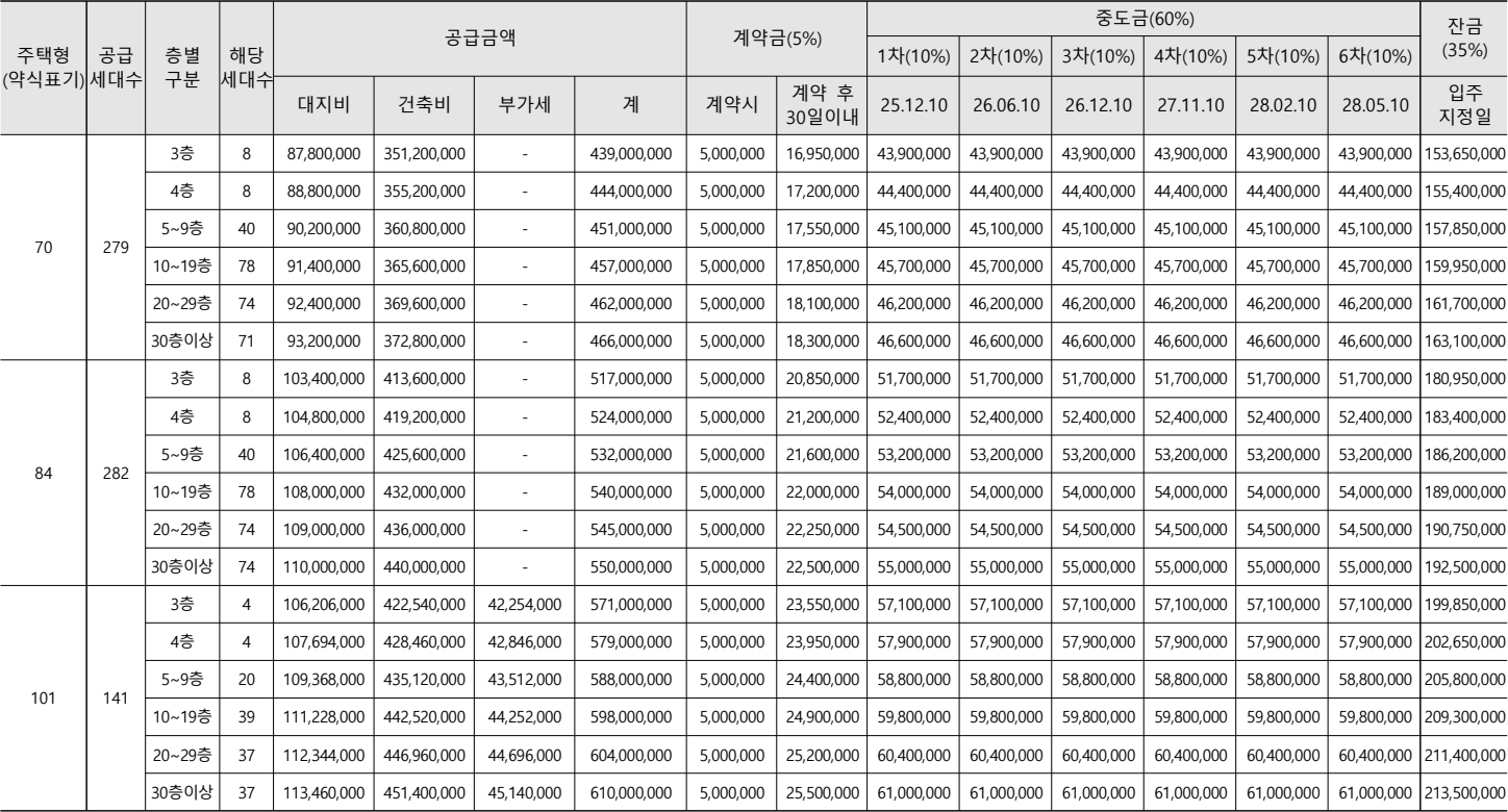 양주역-제일풍경채-위너스카이-공급금액