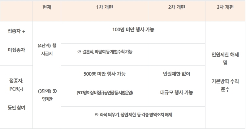 위드코로나 행사․집회 관련 단계적 일상회복 방안