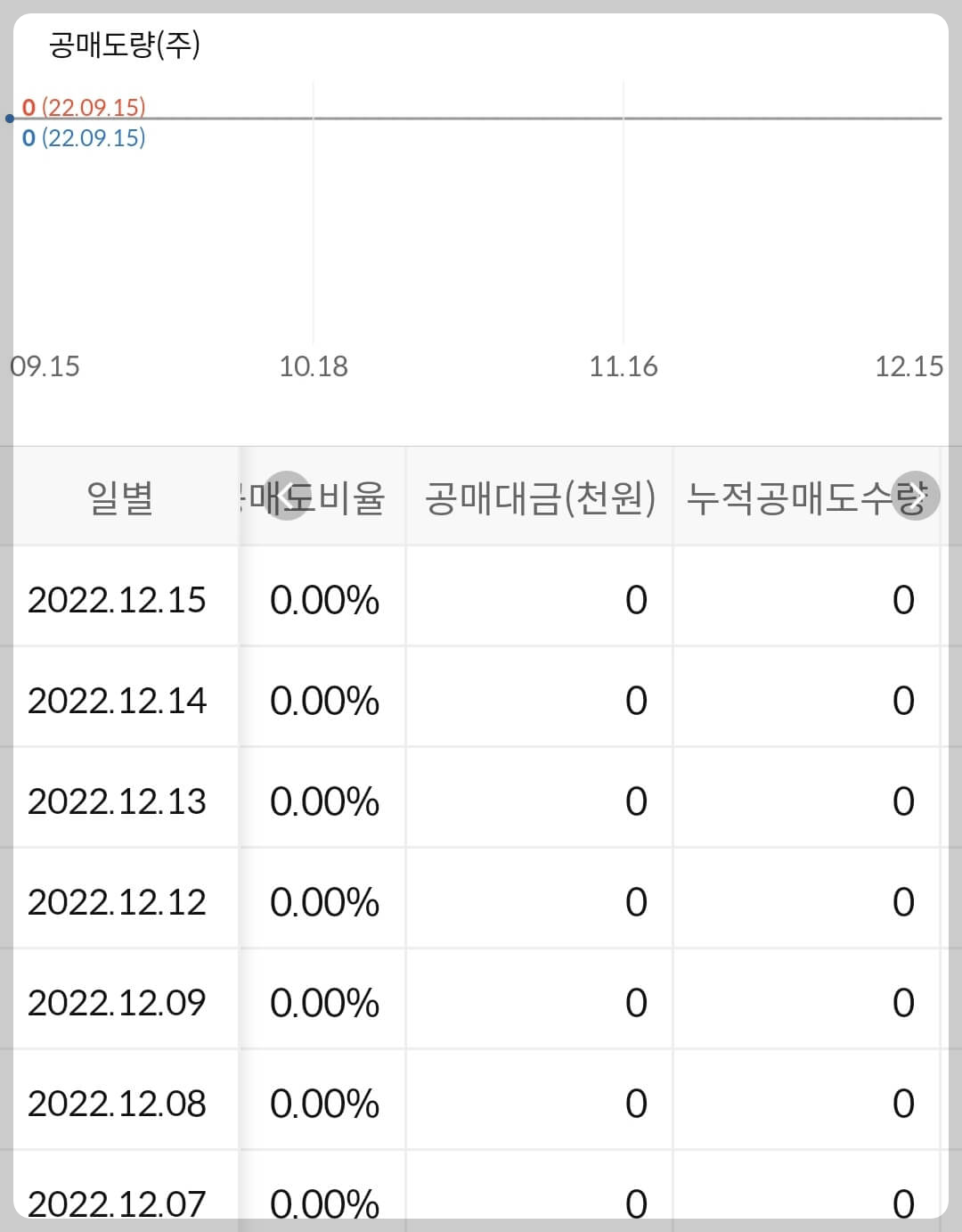 공구우먼 누적 공매도 수급